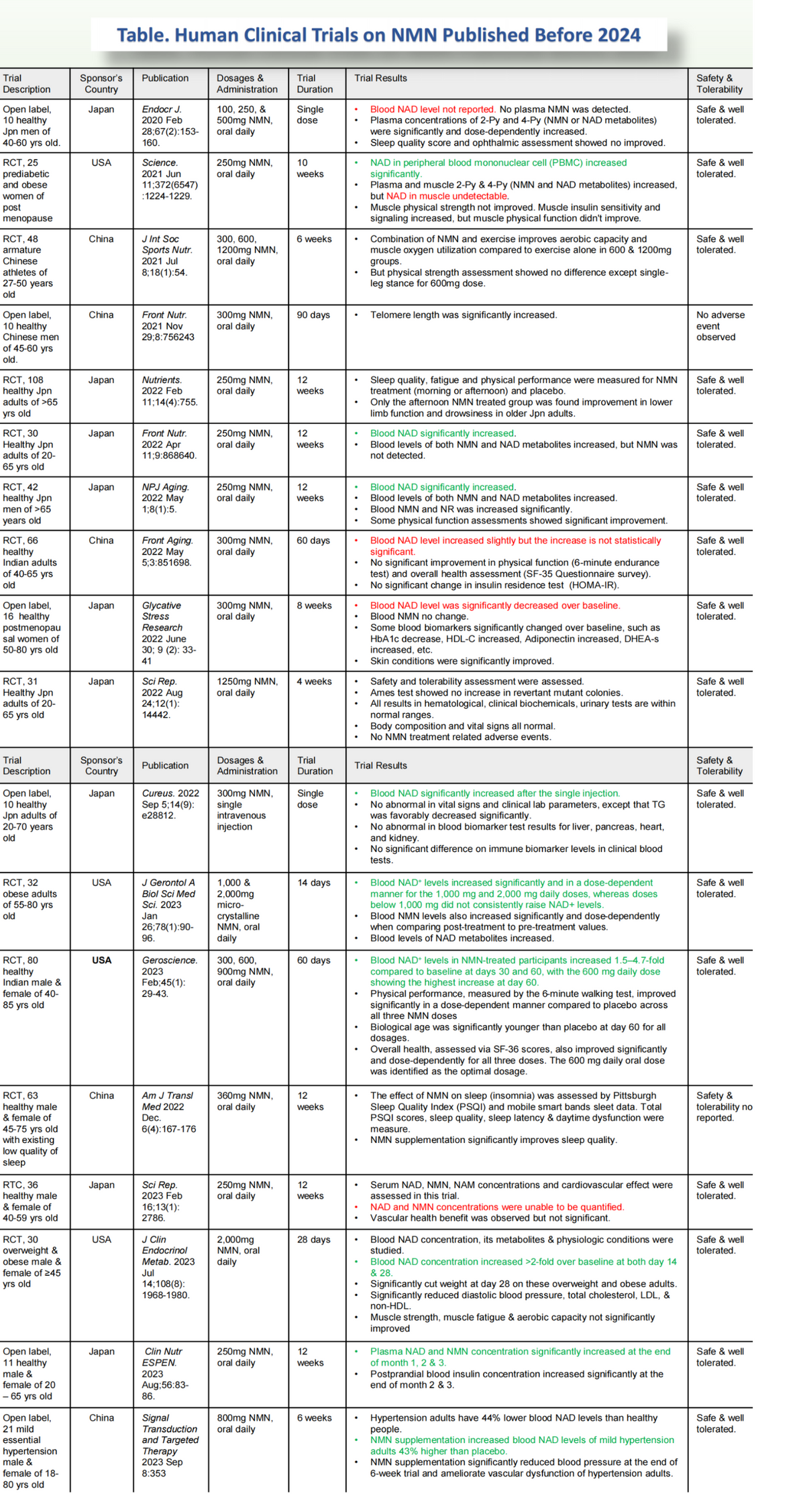 AbinoNutra NMN human trial document