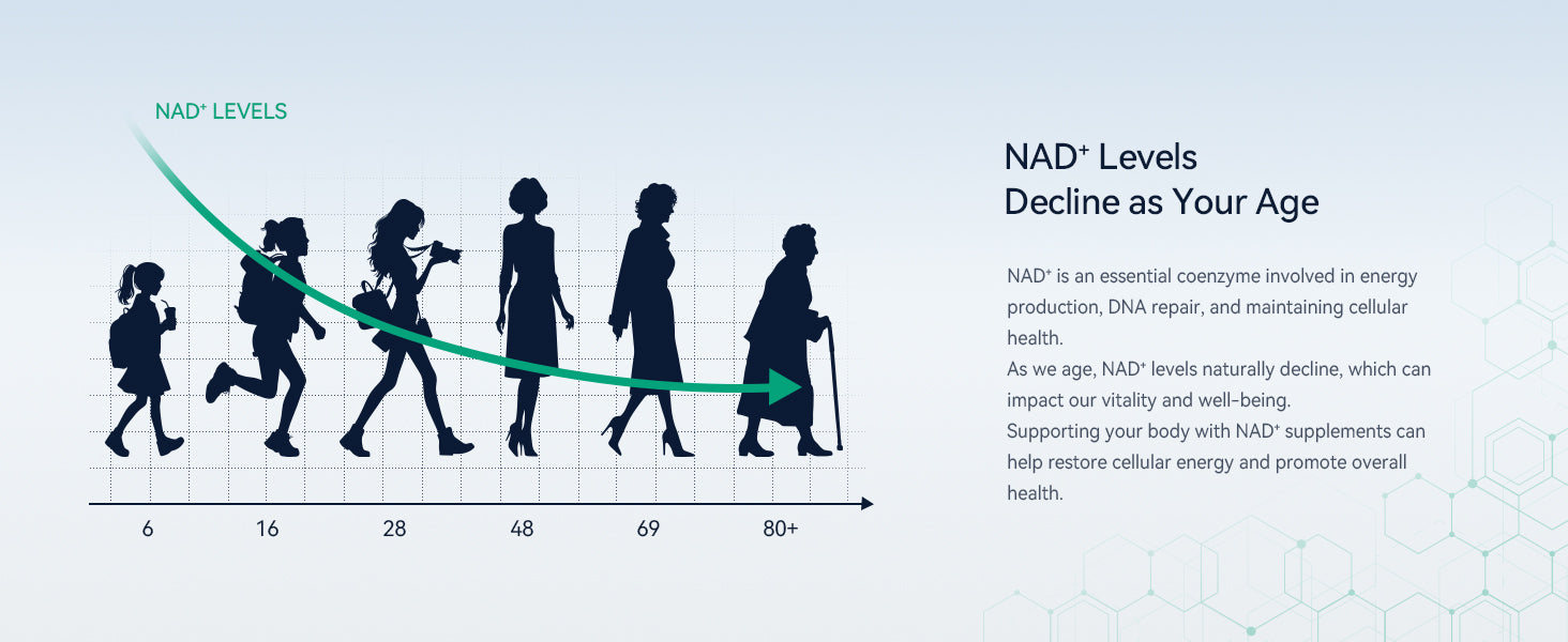 NAD+ Levels Decline as Your Age