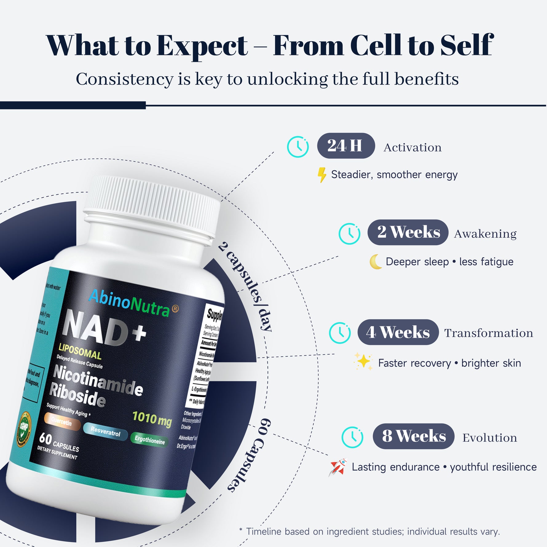AbinoNutra NAD+ supplement bottle with benefits timeline on a white background